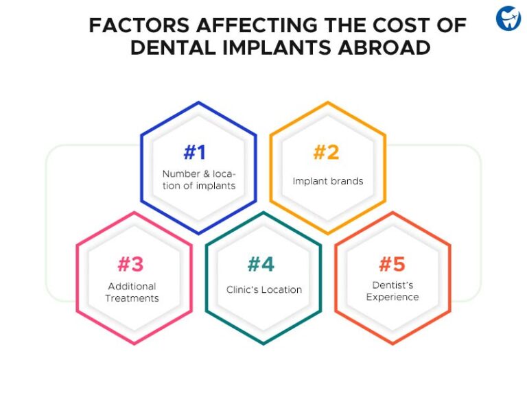 Cheapest Dental Implants In The World | Destinations For Dental Work